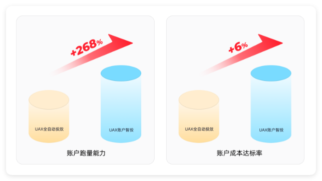 快手广告账户跑量&账户成本
