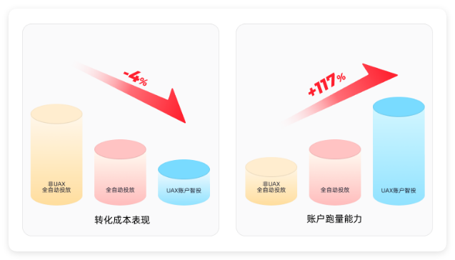 快手广告社交行业转化成本&账户跑量