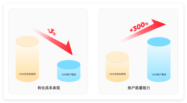 快手广告金融行业转化成本&账户跑量