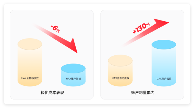 快手广告教育行业转化成本&账户跑量