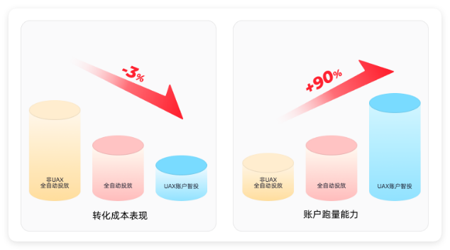 快手广告医疗行业转化成本&账户跑量