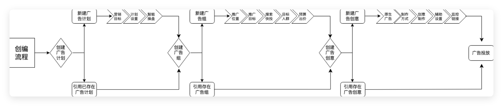 快手广告投放计划搭建流程
