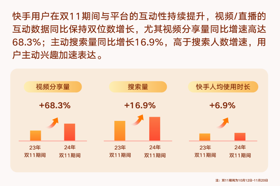快手广告投放互动数据