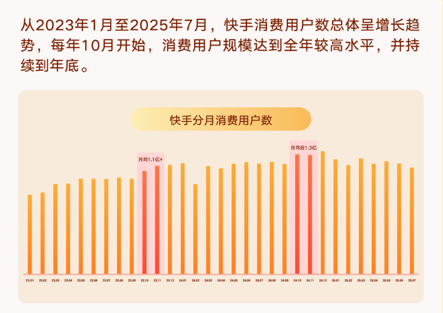 快手广告推广消费用户数据