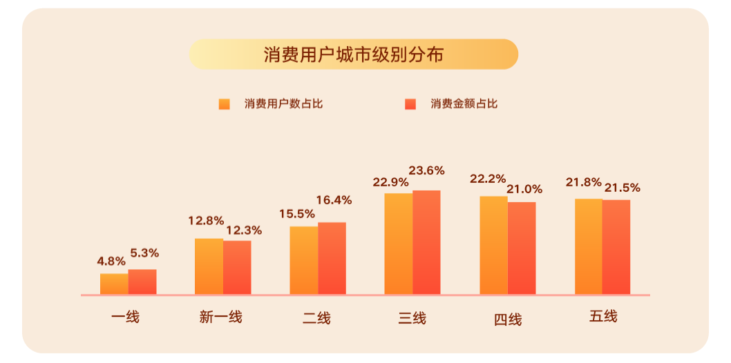 快手广告推广城级分布