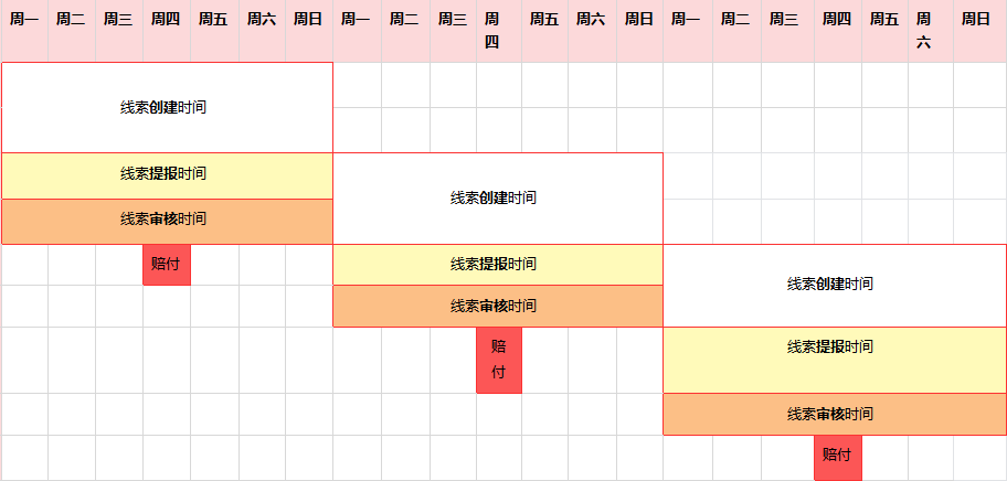 快手广告赔付时间节奏图示