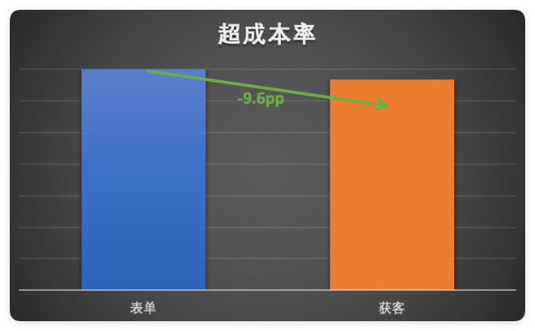 快手广告超成本率降低 快手广告超成本率降低