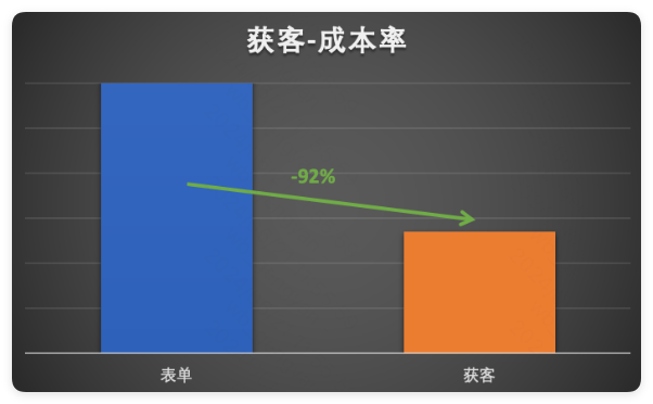 快手广告有效获客成本降低 快手广告有效获客成本降低