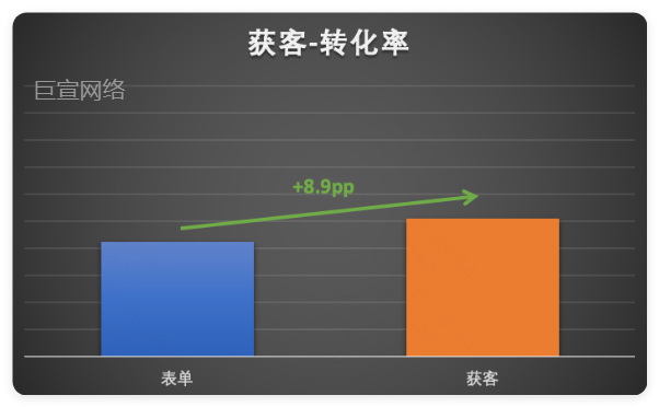 快手广告有效获客转化率增长 快手广告有效获客转化率增长