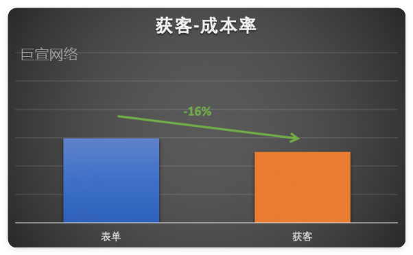 快手广告有效获客成本率降低 快手广告有效获客成本率降低