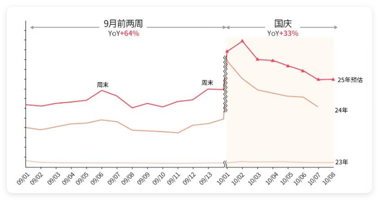 快手广告 - 25年国庆短剧行业分天流量趋势预估