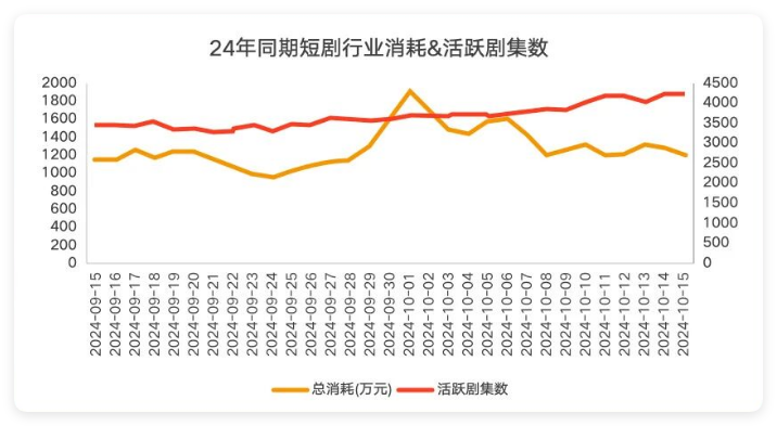 24年同期短剧行业消耗&活跃剧集数