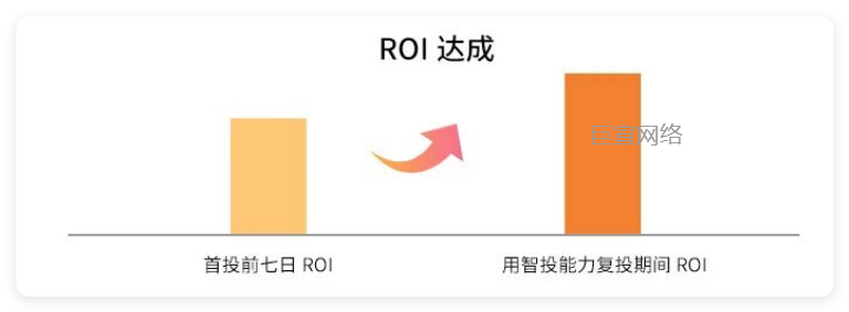 快手广告使用智投能力投放效果