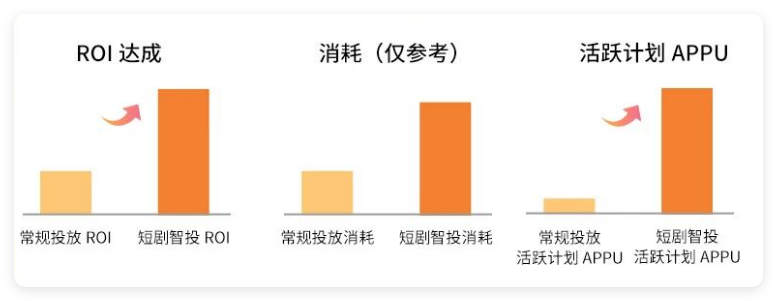 快手广告使用智投能力投放效果