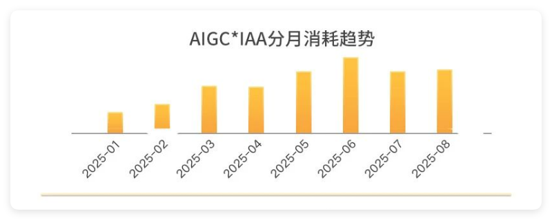 AIGC*IAA分月消耗趋势