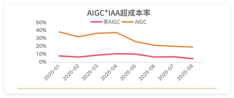 AIGC*IAA超成本率