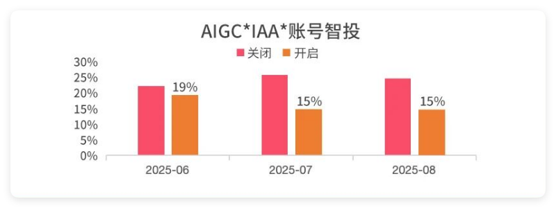 AIGC*IAA*账号智投