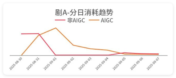 快手广告投放短剧 - 分日消耗趋势