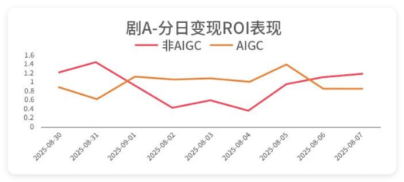 快手广告投放短剧 - 分日变现ROI