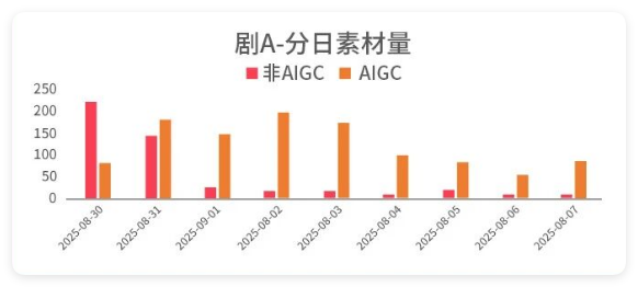 快手广告投放短剧 - 分日素材量
