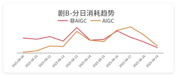 快手广告投放短剧 - 分日消耗趋势