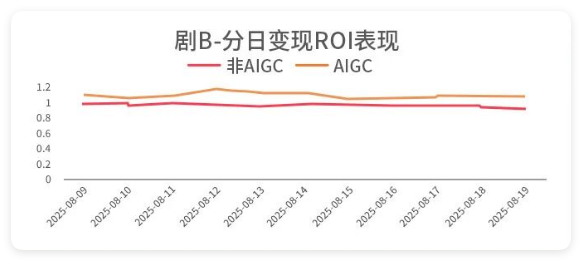 快手广告投放短剧 - 分日变现ROI