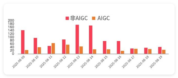 快手广告投放短剧 - 分日素材量