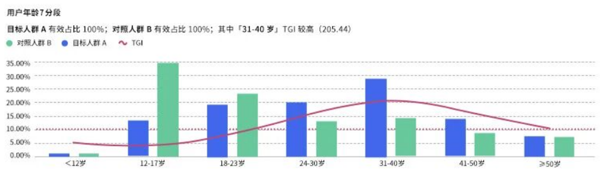 快手广告推广小说用户年龄画像