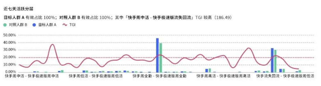 快手推广小说7天活跃人群