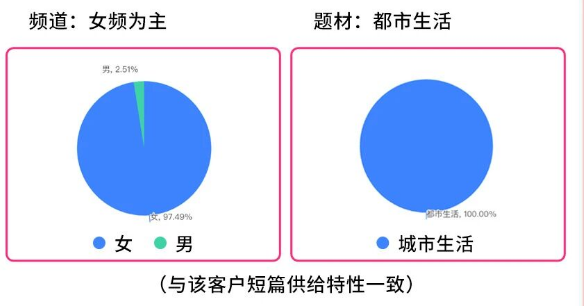 快手推广小说题材画像