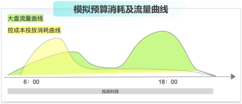 模拟预算消耗及流量曲线
