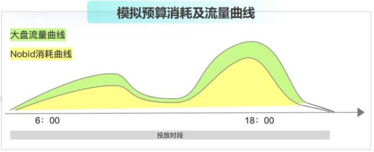 模拟预算消耗及流量曲线
