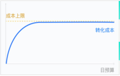 表达出价模式（成本上限）