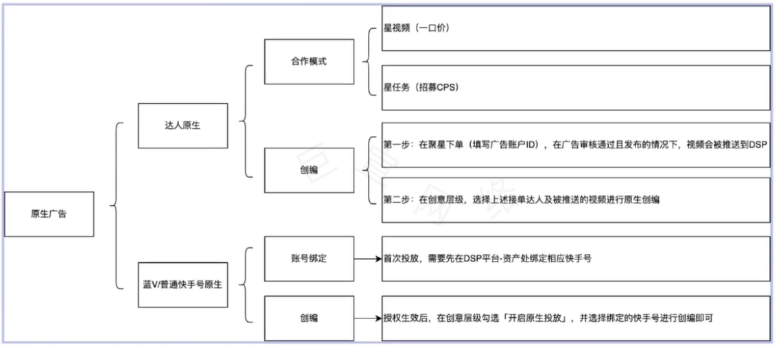 快手原生广告创编逻辑示意