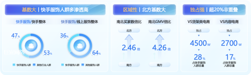 独占人群：快手广告平台服饰拥有1.6亿人群，具备区域和独占特性