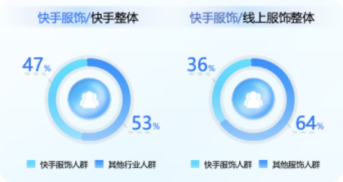 快手广告平台快手服饰人群多渗透高