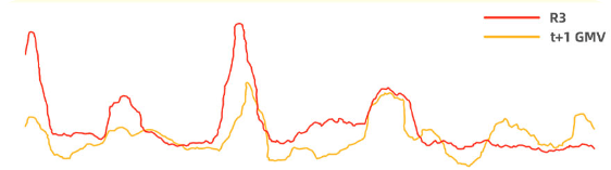 某食品品牌快手广告R3与GMV的相关趋势