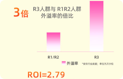 某食饮客户通过快手广告推广线下外溢表现