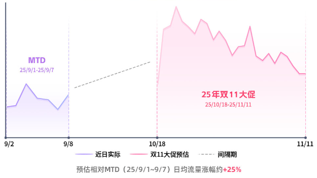双11大促期间快手广告平台日均vs.MTD日均