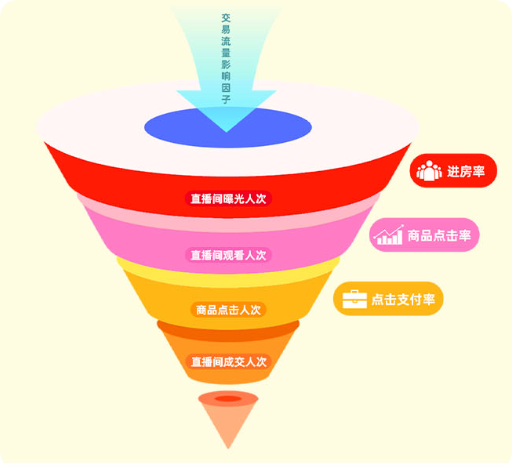 快手直播广告推广关键指标