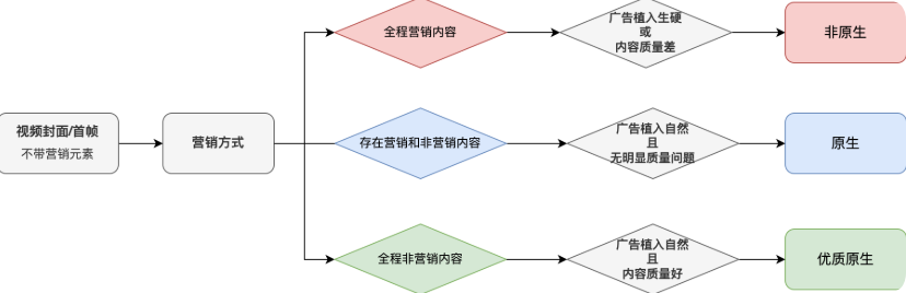 快手原生广告推广素材的标准