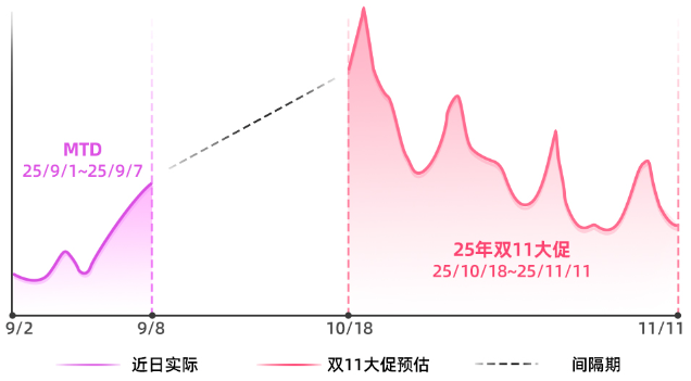 快手广告推广平台双十一服饰行业流量预测