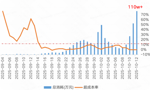 快手广告平台短剧智投消耗&超成本率趋势