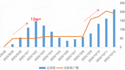 快手广告短剧智投消耗&活跃账户数