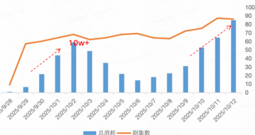 快手广告短剧智投消耗&剧集数