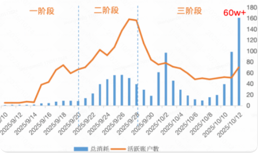 快手广告短剧智投消耗&活跃账户数