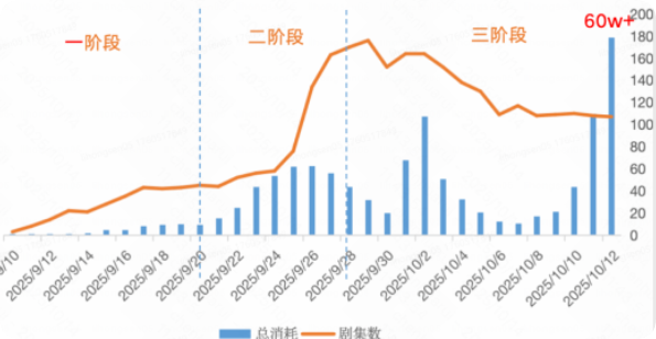 快手广告短剧智投消耗&剧集数