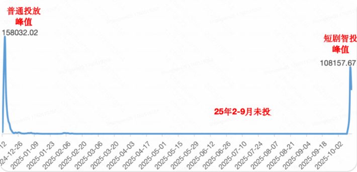 快手广告平台A剧集消耗趋势