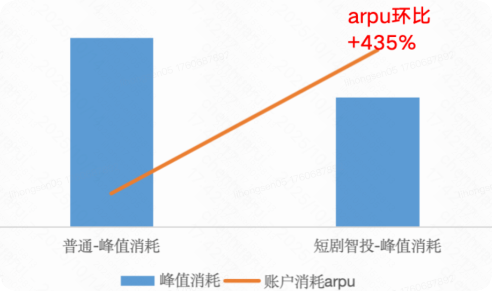 快手广告峰值消耗&账户消耗arpu