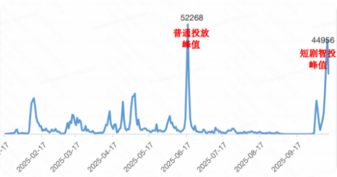 快手广告B剧集消耗趋势
